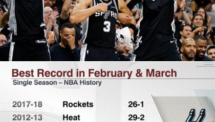 hth-马刺2-3月25胜2负，NBA单赛季同期战绩历史第四位