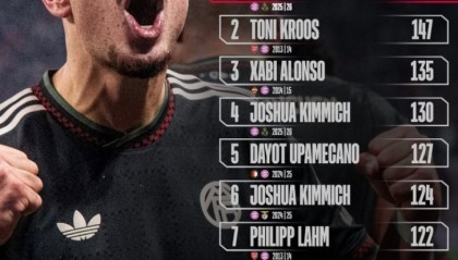 拜仁球员单场欧冠成功传球次数榜：帕夫洛维奇居首，克罗斯次席